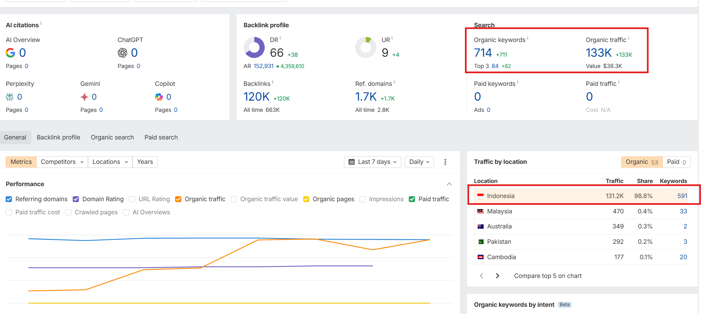 INDONESIA COUNTRY KEYWORDS SERP Before